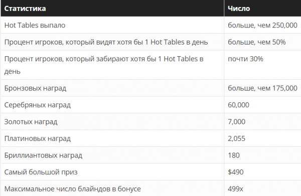 Статистика Hot Tables